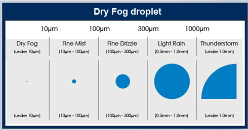 Droplet size